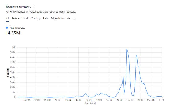 גרף של מתקפת מניעת שירות